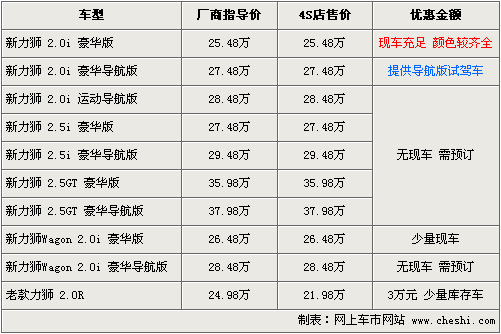 斯巴魯新力獅現(xiàn)車到店 老款車型優(yōu)惠3萬(wàn)