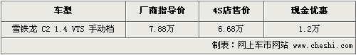 東風(fēng)雪鐵龍C2最高降1.2萬 最低售6.68萬