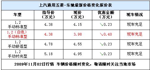 樂馳最高優(yōu)惠4000元！最低售價3.98萬元