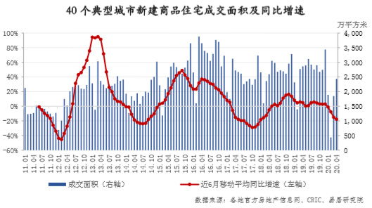 典型城市新建商品住宅