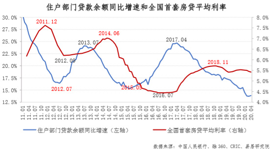 住戶貸款部門(mén)余額