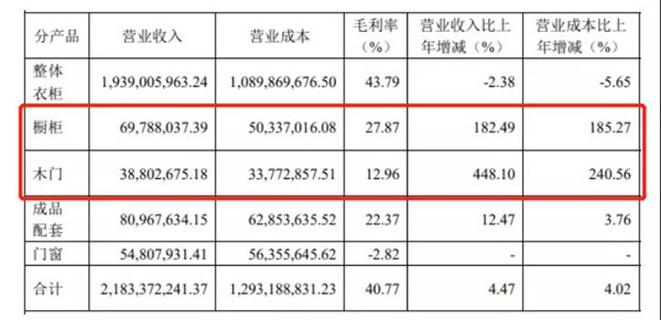 圖為2019年好萊客營收占比表