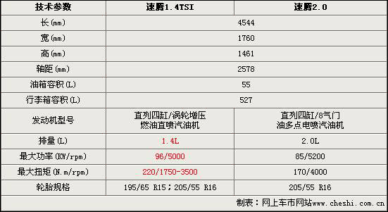 ????1.4TSI???2.0???? ????8?·???????